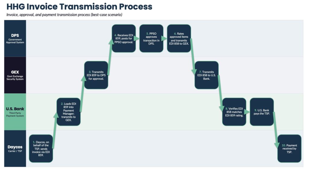 Why Invoicing Transmission Issues Occur