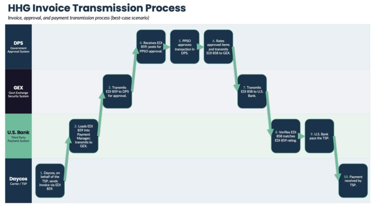Why Invoicing Transmission Issues Occur